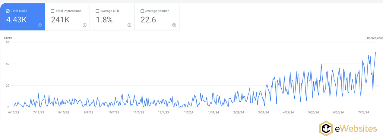 A graph showing click-through rate (CTR) performance over time