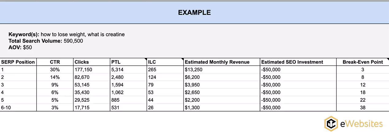 an example of an SEO ROI chart