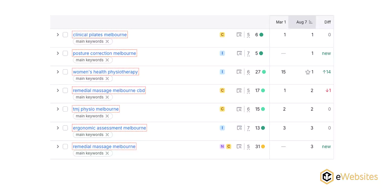 monitoring keyword rankings
