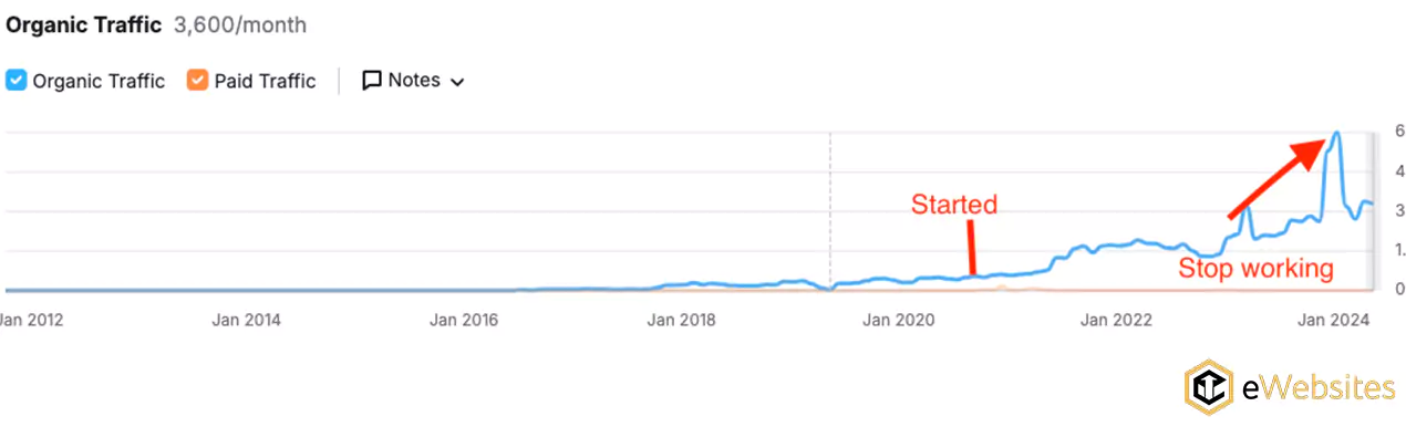 seo long lasting results