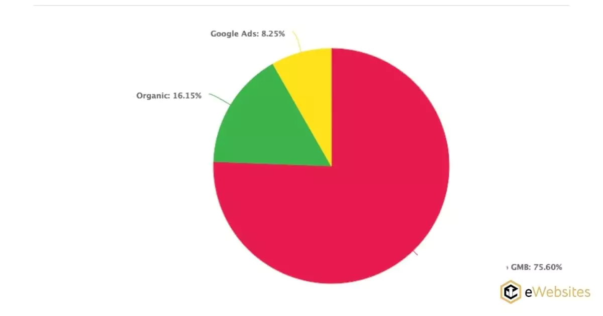Example of SEO ROI