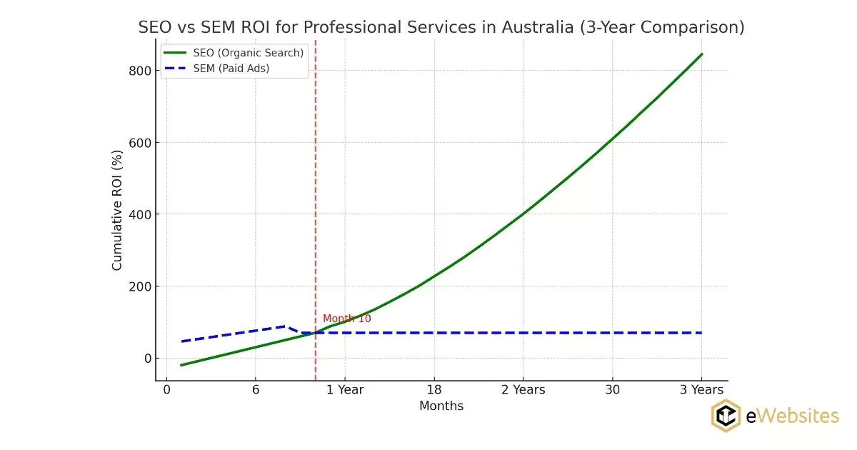 seo is a cost effective marketing strategy