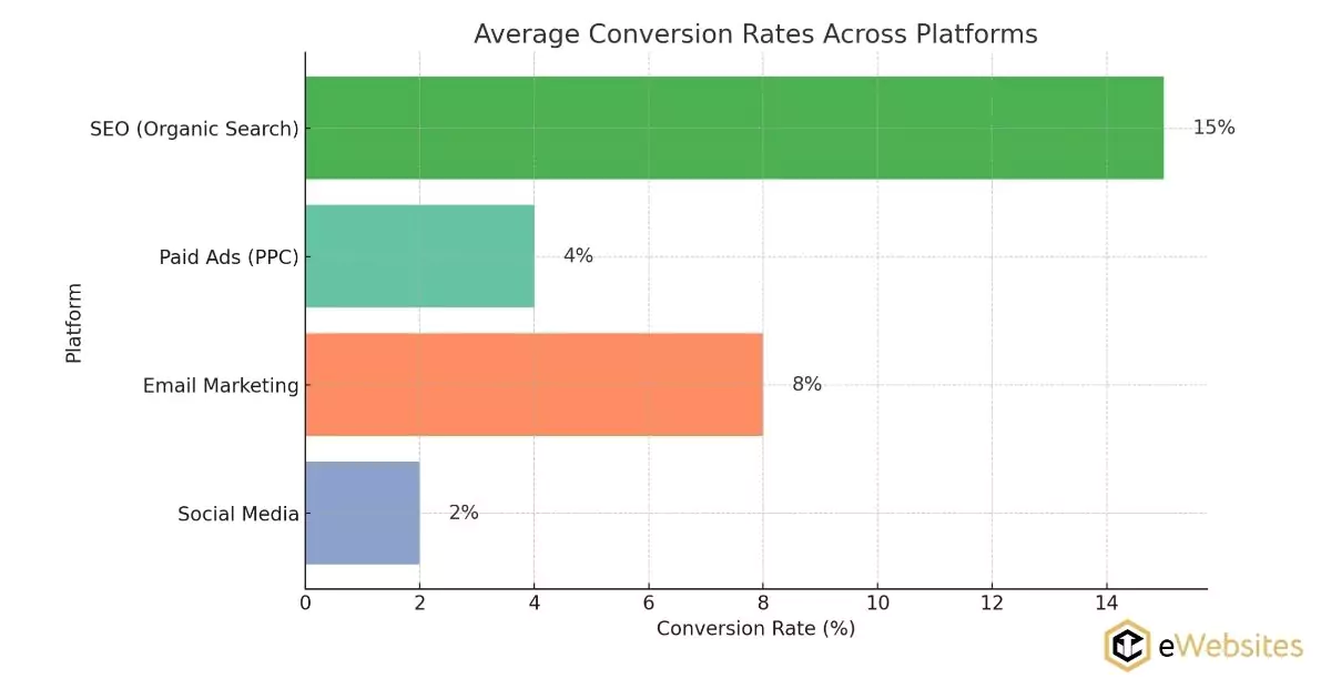seo is the highest conversion channel